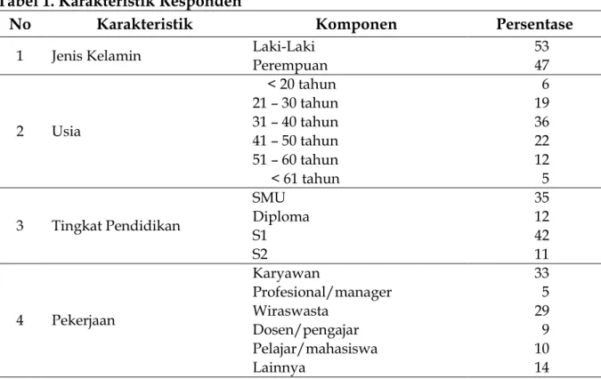 Tabel 1. Karakteristik Responden 