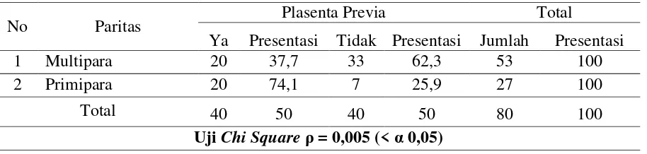 Tabel 5.2 Distribusi Frekuensi Tingkat Angka Kejadian Plasenta Previa di ruang Bersalin RSUD Dr.H.Moch