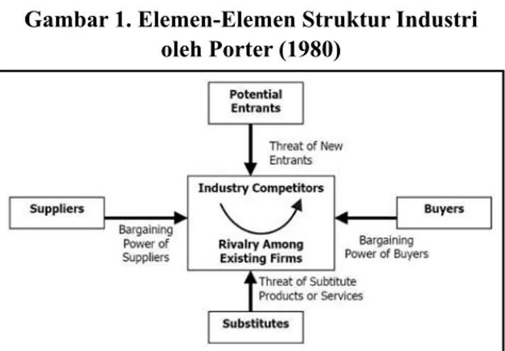 Gambar 1. Elemen-Elemen Struktur Industri  oleh Porter (1980)