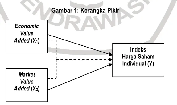 Gambar 1: Kerangka Pikir 