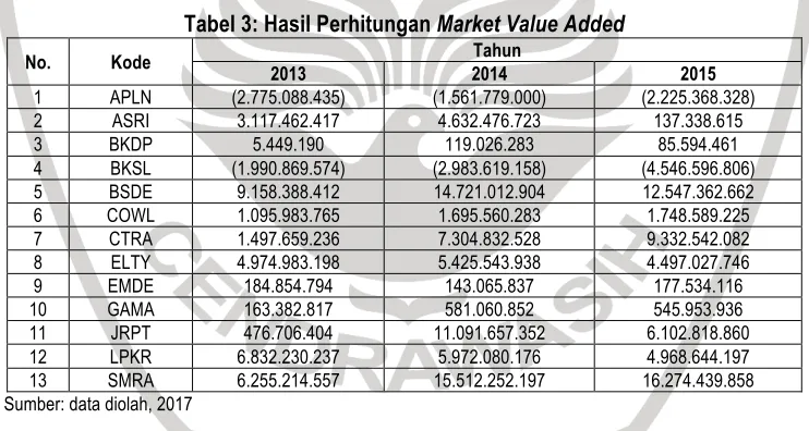 Tabel 3: Hasil Perhitungan Market Value Added 