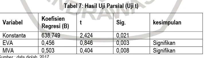 Tabel 7: Hasil Uji Parsial (Uji t) 