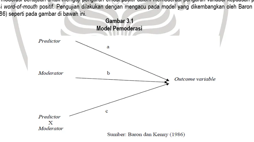 Gambar 3.1 Model Pemoderasi 