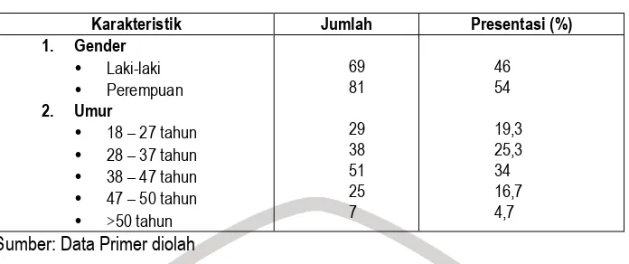 Tabel 4.1 Karakteristik Sampel Jasa Restoran 