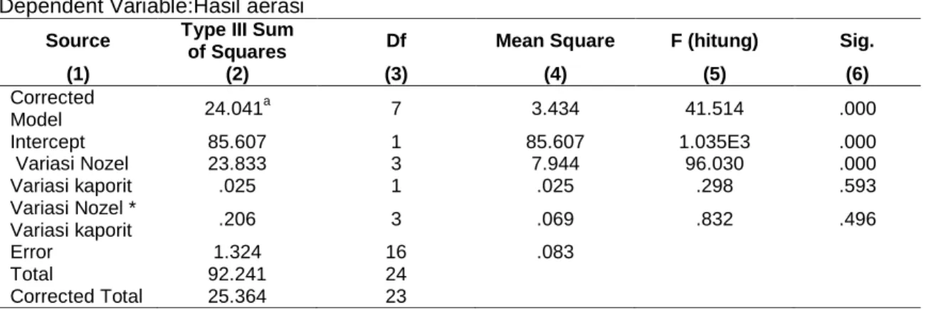 TABEL 4 : Levene's Test of Equality of  Error Variances a