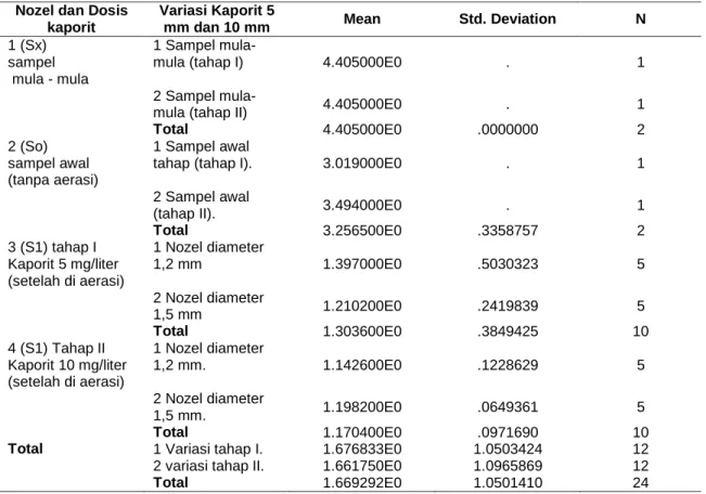 Tabel  :    merupakan  ringkasan  statistik  deskriptif  dari  data  yang  dianalisis,  berupa  mean (rata  – rata) dan standar deviasi