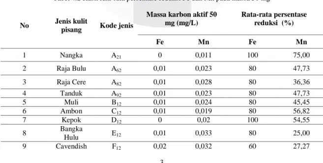 Tabel 4.2 Hasil rata-rata persentase reduksi Fe dan Mn pada massa 50 mg 