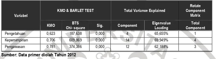 Tabel 2. Hasil Uji Confirmatory Factor Analysis 
