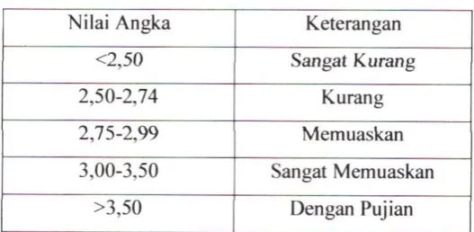 Tabel 2.2 Interpretasi Penilaian Mahasiswa 