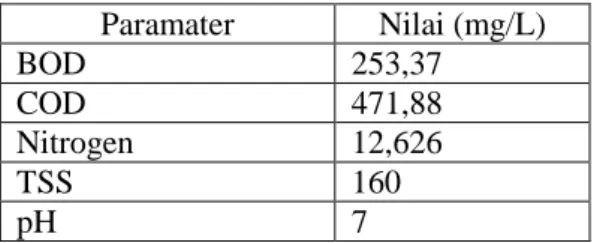Tabel 1. Karakteristik awal limbah kantin ITATS 