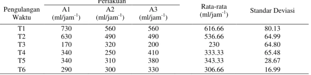 Tabel 4. Kecepatan Filtrasi Kerang  Hijau terhadap Total Suspended Solid  di Dalam Media Perlakuan  Perlakuan 