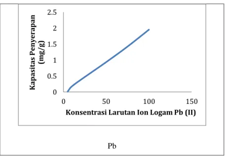 Gambar  1. Pengaruh Konsentrasi Larutan Ion Pb (II) terhadap kapasitas penyerapan Batang  Pisang Kepok (Musa acuminata balbisiana Colla) 