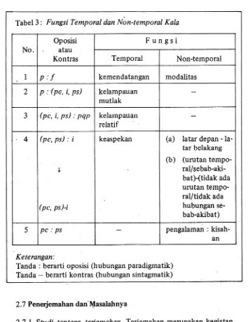 Tabel 3: Fungsi Temporal dan Non-temporal Kala