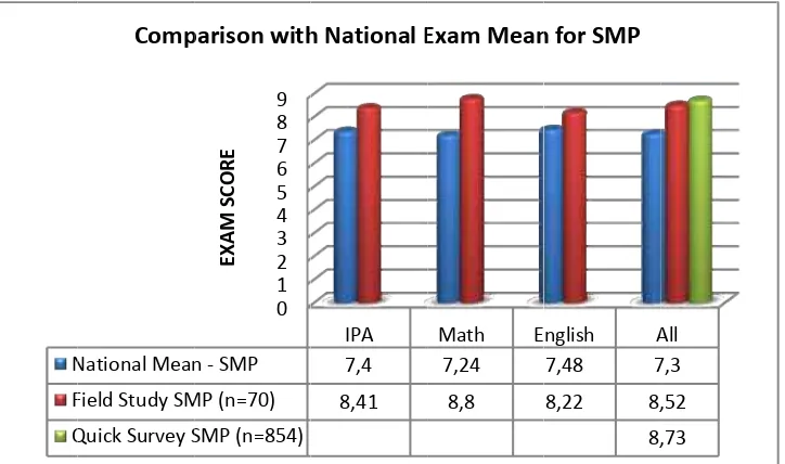 Tabel 19–Rata-rata Ujian Nasional Dibandingkan dengan HasilEvaluasi (2011)Tabel di bawah ini menunjukkan agregasi yang terkait dengan set data (tidak termasuk Madrasah):