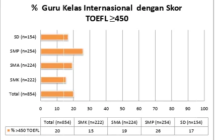 Grafik 18– Persentase Guru Kelas Internasional  dengan Skor TOEFL >450