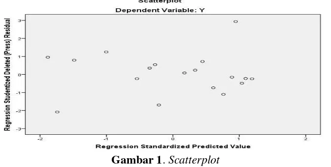 Gambar 1. Scatterplot 