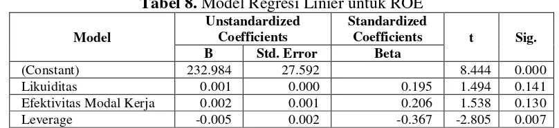 Tabel 8. Model Regresi Linier untuk ROE 