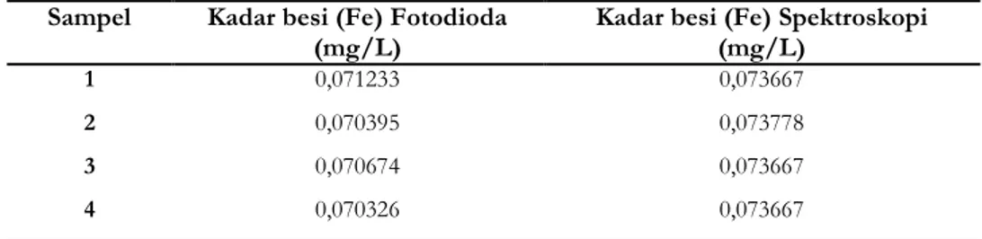 Tabel 4. Data hasil kadar besi (Fe) dalam air minum isi ulang  Sampel  Kadar besi (Fe) Fotodioda 