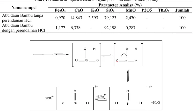 Tabel 1. Analisa komposisi oksida logam pada abu daun bambu petung 