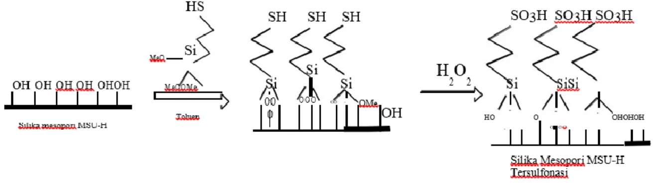 Gambar 2. Reaksi pembentukan katalis heterogen tersulfonasi