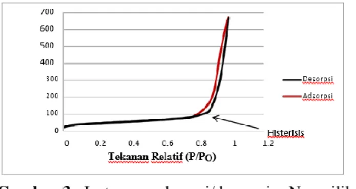 Tabel 2.  Perbandingan  hasil  karakterisasi  adsorpsi/desorpsi  N 2   silika  mesopori  dari  abu daun bambu petung dan silika mesopori  dari TEOS (Tetraetilortosilikat) 