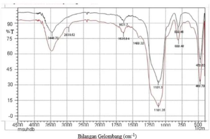 Tabel 3.  Karakteristik  hasil  analisa  FT-IR  silika  mesopori dan silika mesopori tersulfonasi 