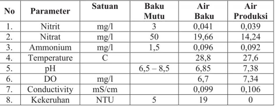 Tabel 1.: Rekapitulasi hasil analisa kualitas air baku dan air produksi