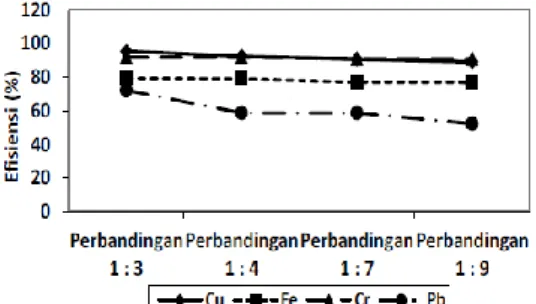 Gambar 3. Grafik Nilai Efisiensi Penurunan Kadar  Logam  Cu,  Fe,  Cr,  dan  Pb  pada  Variasi  Konsentrasi Elektrolit 