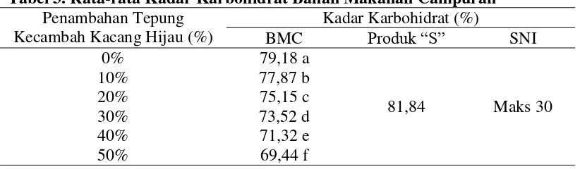 Tabel 2. Rata-rata Kadar Lemak Bahan Makanan Campuran  