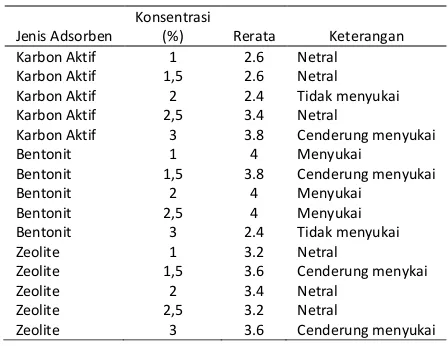 Tabel 2. Rerata Penilaian Panelis Terhadap Warna Gula Semut Siwalan 