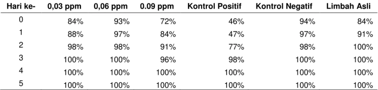 Tabel 2. Konsentrasi Hg yang dipakai dalam penelitian 