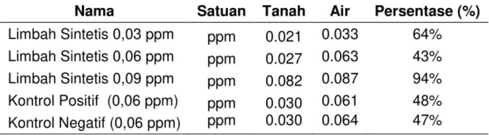 Tabel 5. Perbandingan akumulasi Hg pada air dan tanah