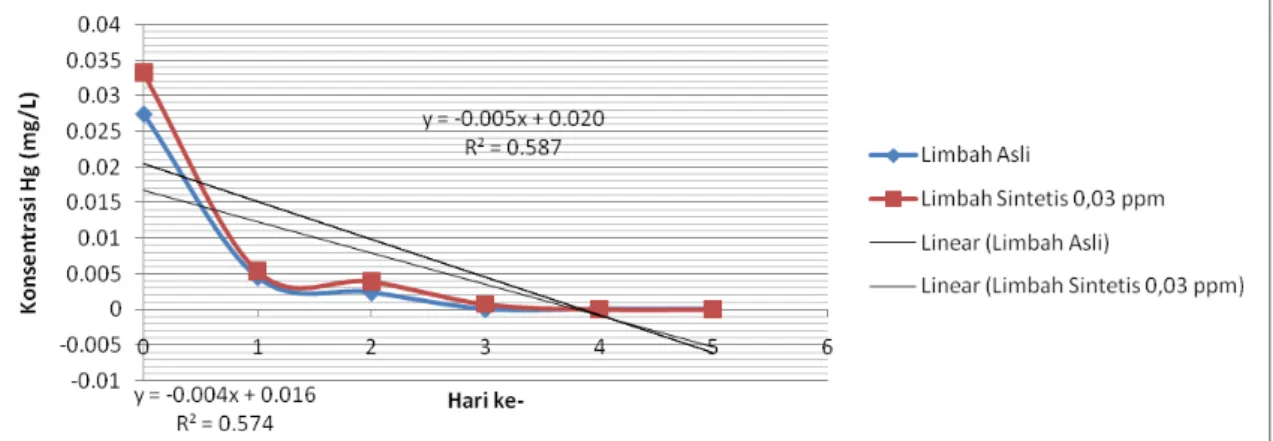 Gambar 4. Grafik perbandingan penurunan konsentrasi Hg limbah asli dan limbah sintetis 