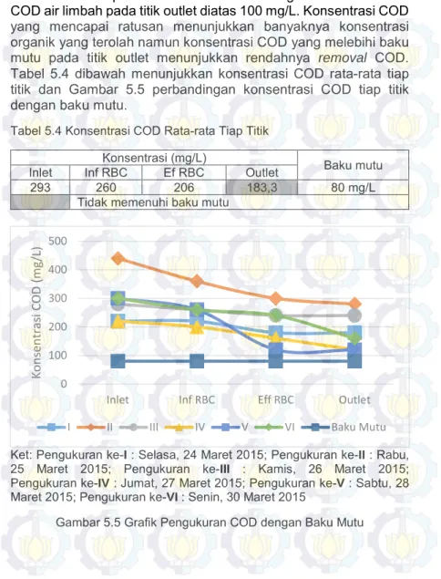 Tabel 5.4 Konsentrasi COD Rata-rata Tiap Titik