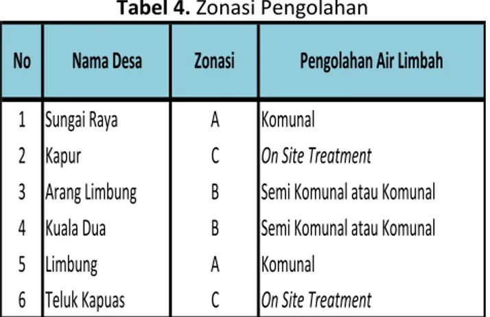 Tabel 4. Zonasi Pengolahan 