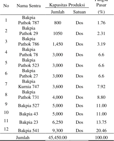 Tabel 1. Hasil Perhitungan Pangsa Pasar Industri Bakpia Yogyakarta Tahun 2010 