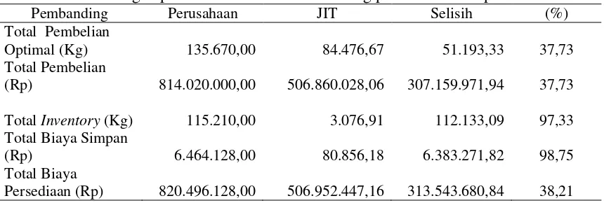 Tabel 2. Perbandingan persediaan bahan baku kentang perusahaan dan pendekatan JIT 
