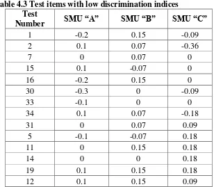 Table 4.3 Test items with low discrimination indices 