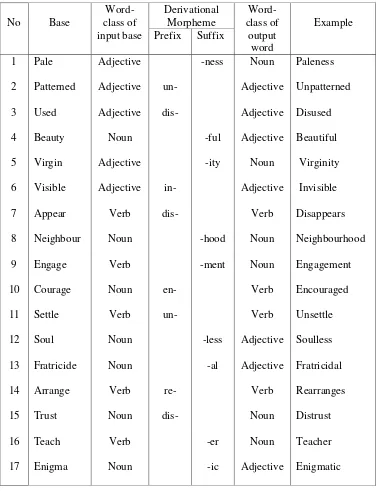  Table 4.2  Word-Derivational 