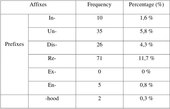 Affixes Table 4.3 Frequency 