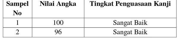 Tabel 5.2 Hasil Nilai dari Sampel Kedua 