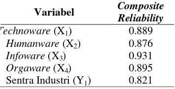 Tabel 4. Hasil Pengujian Composite Reliability  