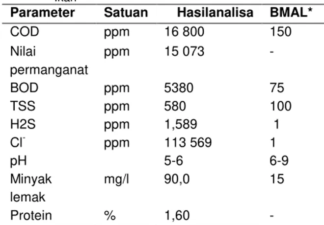 Tabel 1. Hasil Analisa Air Limbah Rebusan Pemindangan  Ikan 