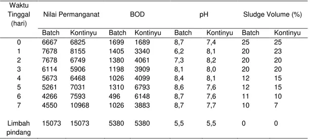 Tabel    2.  Pengaruh  Penambahan  Bakteri  Halofilik  terhadap  Nilai  Permanganat  dan    BOD  dengan    sistem  Batch  dan  kontinyu 