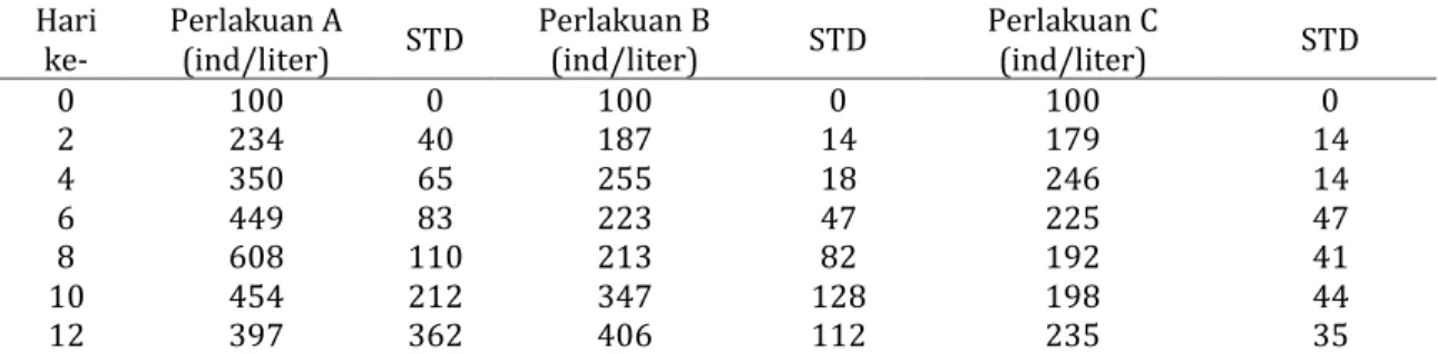 Tabel 2. Data kepadatan populasi Diaphanosoma sp. 