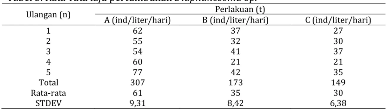 Tabel 3. Rata-rata laju pertumbuhan Diaphanosoma sp. 