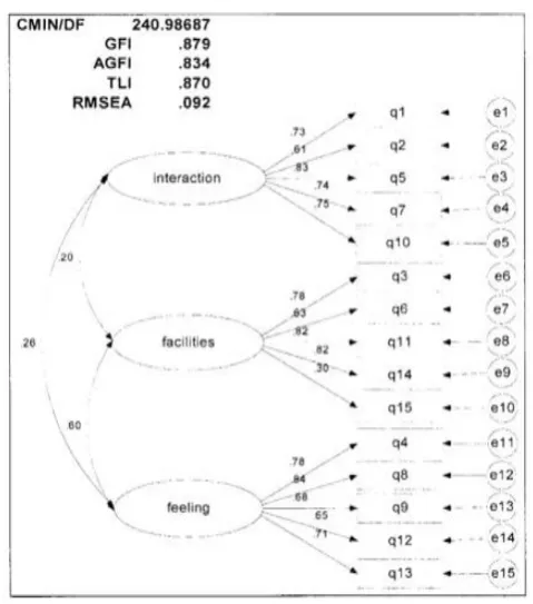 Figure 1 shows the estimated three-factor 