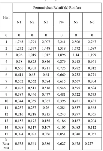 Tabel  1.  Rata-rata  Laju  Pertumbuhan  Relatif  (k)  Populasi  Rotifera  dengan  Kepadatan  Nannochloropsis sp