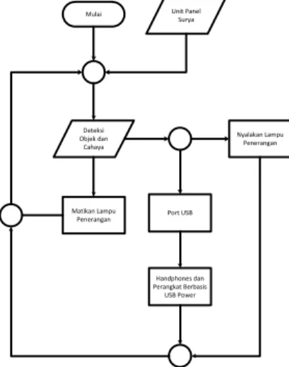 Gambar 10. Diagram Alir Smart Lighting LED 