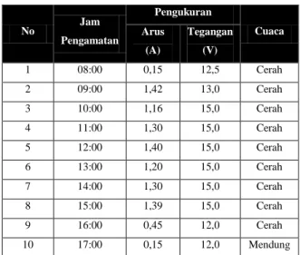 Tabel 6. Pengujian hari kedua 